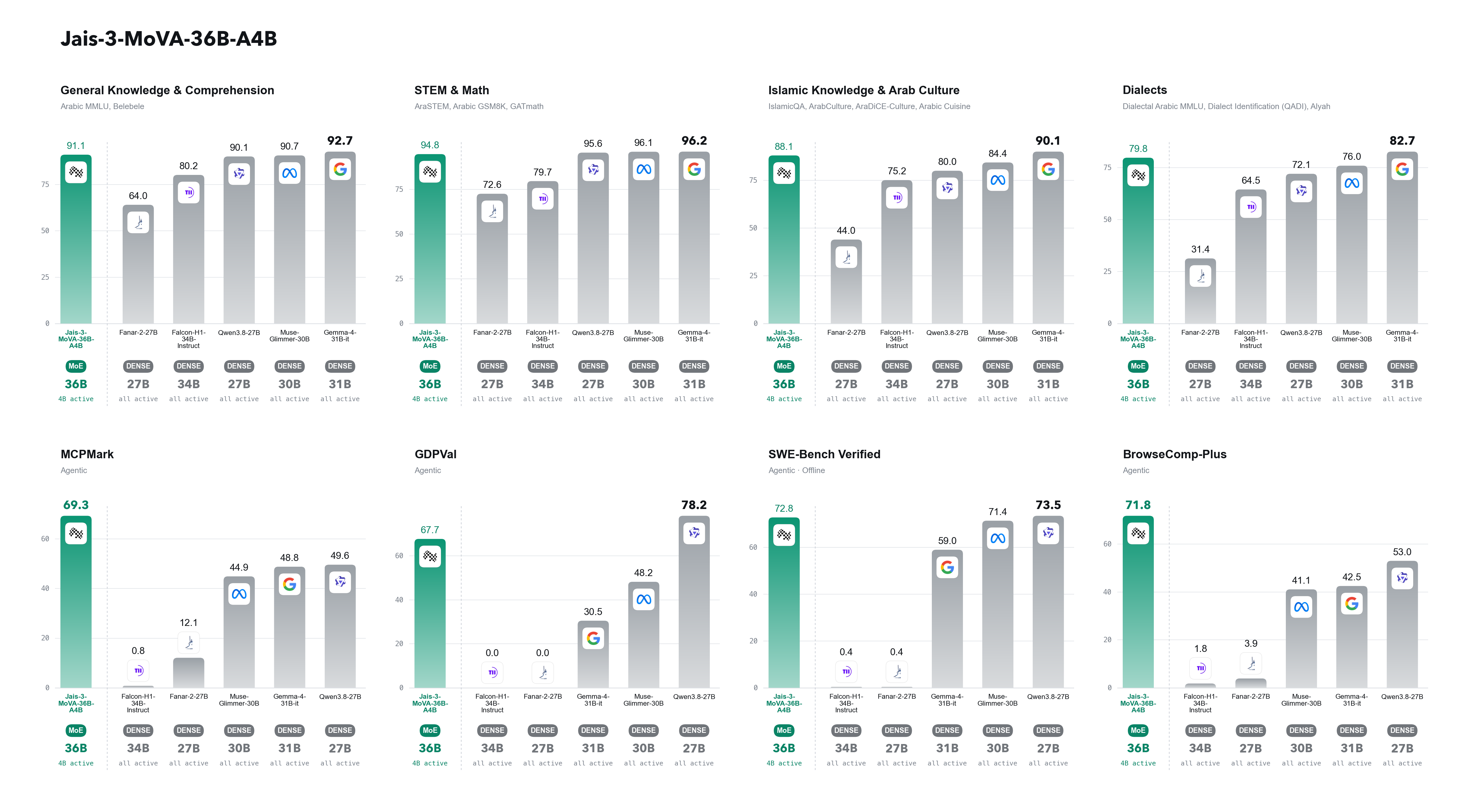 Jais-3-MoVA-36B-A4B benchmark results